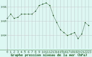 Courbe de la pression atmosphrique pour Saint-Brevin (44)