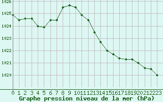 Courbe de la pression atmosphrique pour Douzens (11)