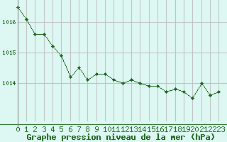 Courbe de la pression atmosphrique pour Eu (76)