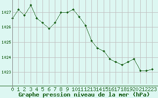 Courbe de la pression atmosphrique pour Marignane (13)