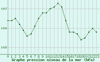 Courbe de la pression atmosphrique pour Mirebeau (86)