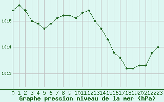 Courbe de la pression atmosphrique pour Le Mans (72)