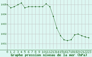 Courbe de la pression atmosphrique pour Tthieu (40)