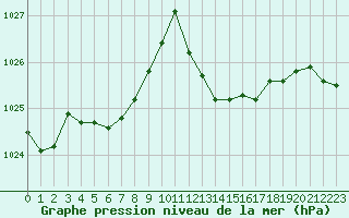 Courbe de la pression atmosphrique pour Bras (83)