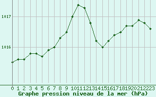 Courbe de la pression atmosphrique pour Saint-Amans (48)