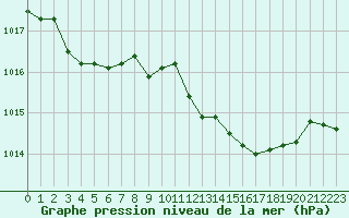 Courbe de la pression atmosphrique pour Romorantin (41)