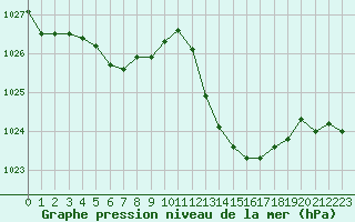 Courbe de la pression atmosphrique pour Biarritz (64)
