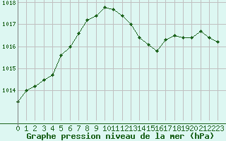 Courbe de la pression atmosphrique pour Blois (41)