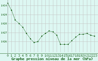 Courbe de la pression atmosphrique pour Le Bourget (93)