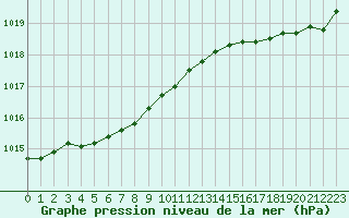 Courbe de la pression atmosphrique pour Le Talut - Belle-Ile (56)