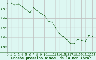 Courbe de la pression atmosphrique pour Pertuis - Grand Cros (84)