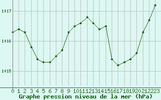 Courbe de la pression atmosphrique pour Monts-sur-Guesnes (86)