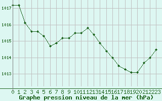 Courbe de la pression atmosphrique pour Tours (37)