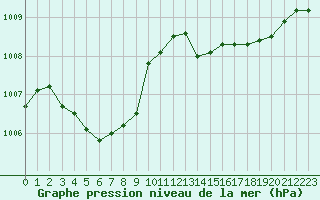 Courbe de la pression atmosphrique pour Marseille - Saint-Loup (13)