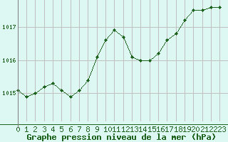 Courbe de la pression atmosphrique pour Orlans (45)