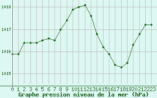 Courbe de la pression atmosphrique pour Saint-Maximin-la-Sainte-Baume (83)