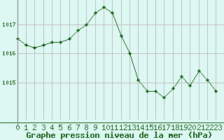 Courbe de la pression atmosphrique pour La Roche-sur-Yon (85)