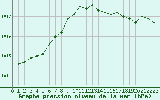 Courbe de la pression atmosphrique pour Verneuil (78)