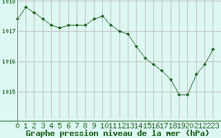 Courbe de la pression atmosphrique pour Orly (91)