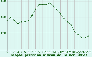 Courbe de la pression atmosphrique pour Saint-Igneuc (22)