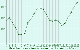 Courbe de la pression atmosphrique pour Besanon (25)