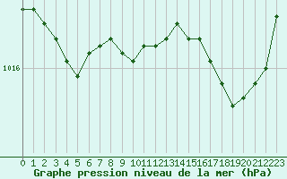 Courbe de la pression atmosphrique pour Alenon (61)