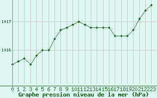 Courbe de la pression atmosphrique pour Herserange (54)