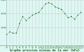 Courbe de la pression atmosphrique pour Verneuil (78)