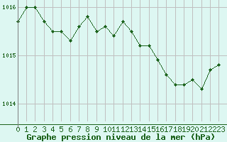 Courbe de la pression atmosphrique pour Nantes (44)