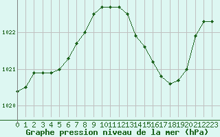 Courbe de la pression atmosphrique pour Hohrod (68)