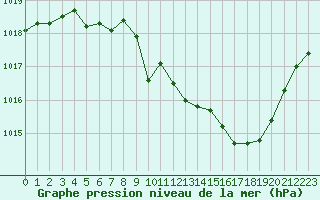 Courbe de la pression atmosphrique pour Les Pennes-Mirabeau (13)