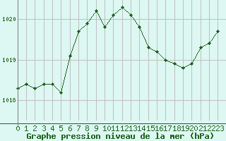 Courbe de la pression atmosphrique pour Thoiras (30)