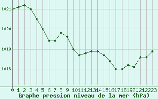 Courbe de la pression atmosphrique pour Pau (64)