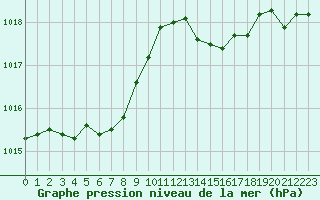 Courbe de la pression atmosphrique pour Isle-sur-la-Sorgue (84)