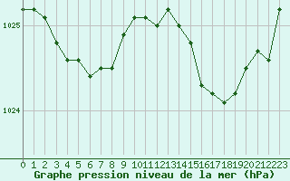 Courbe de la pression atmosphrique pour Lannion (22)