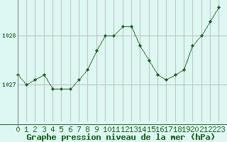 Courbe de la pression atmosphrique pour Le Bourget (93)