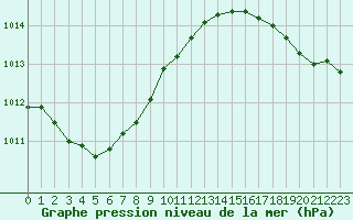 Courbe de la pression atmosphrique pour Le Touquet (62)