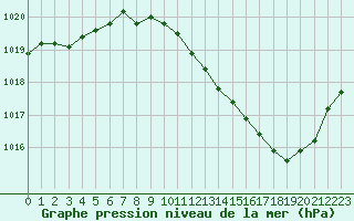 Courbe de la pression atmosphrique pour Vichy (03)