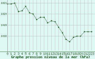 Courbe de la pression atmosphrique pour Orange (84)