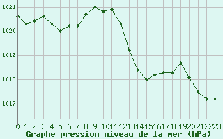 Courbe de la pression atmosphrique pour Lignerolles (03)