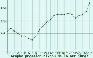 Courbe de la pression atmosphrique pour Pointe de Chassiron (17)