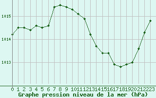 Courbe de la pression atmosphrique pour Nmes - Courbessac (30)