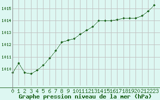 Courbe de la pression atmosphrique pour Cognac (16)