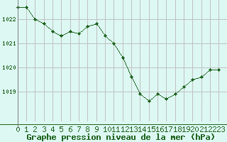 Courbe de la pression atmosphrique pour Lyon - Saint-Exupry (69)