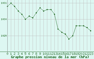 Courbe de la pression atmosphrique pour Saint-Vran (05)