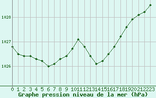 Courbe de la pression atmosphrique pour Rochefort Saint-Agnant (17)