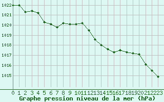 Courbe de la pression atmosphrique pour Guret (23)