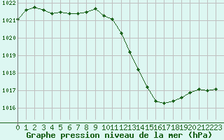 Courbe de la pression atmosphrique pour La Beaume (05)