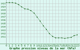 Courbe de la pression atmosphrique pour Luxeuil (70)