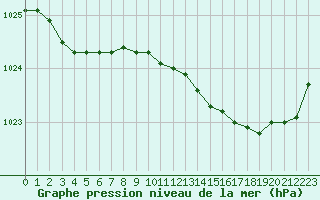 Courbe de la pression atmosphrique pour Gouzon (23)